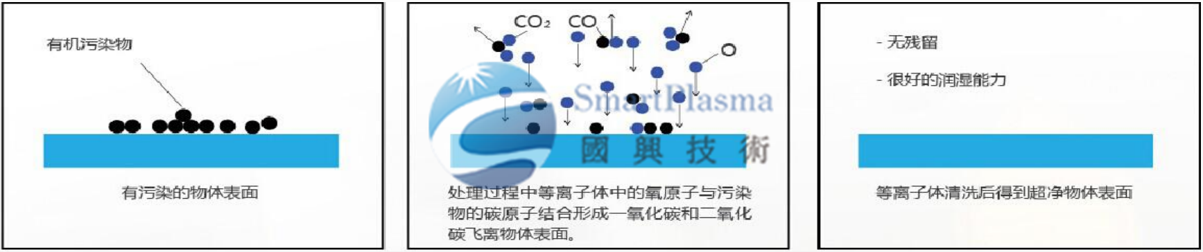 國興技術(shù)為您講解等離子體及表面處理的四大作用特點