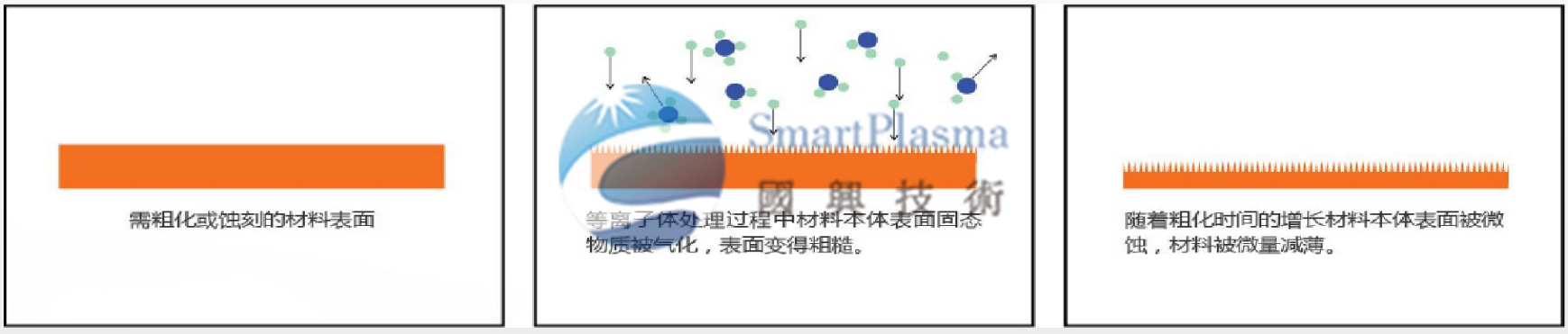 國興技術(shù)為您講解等離子體及表面處理的四大作用特點